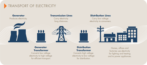 Transport of Electricity AEMO