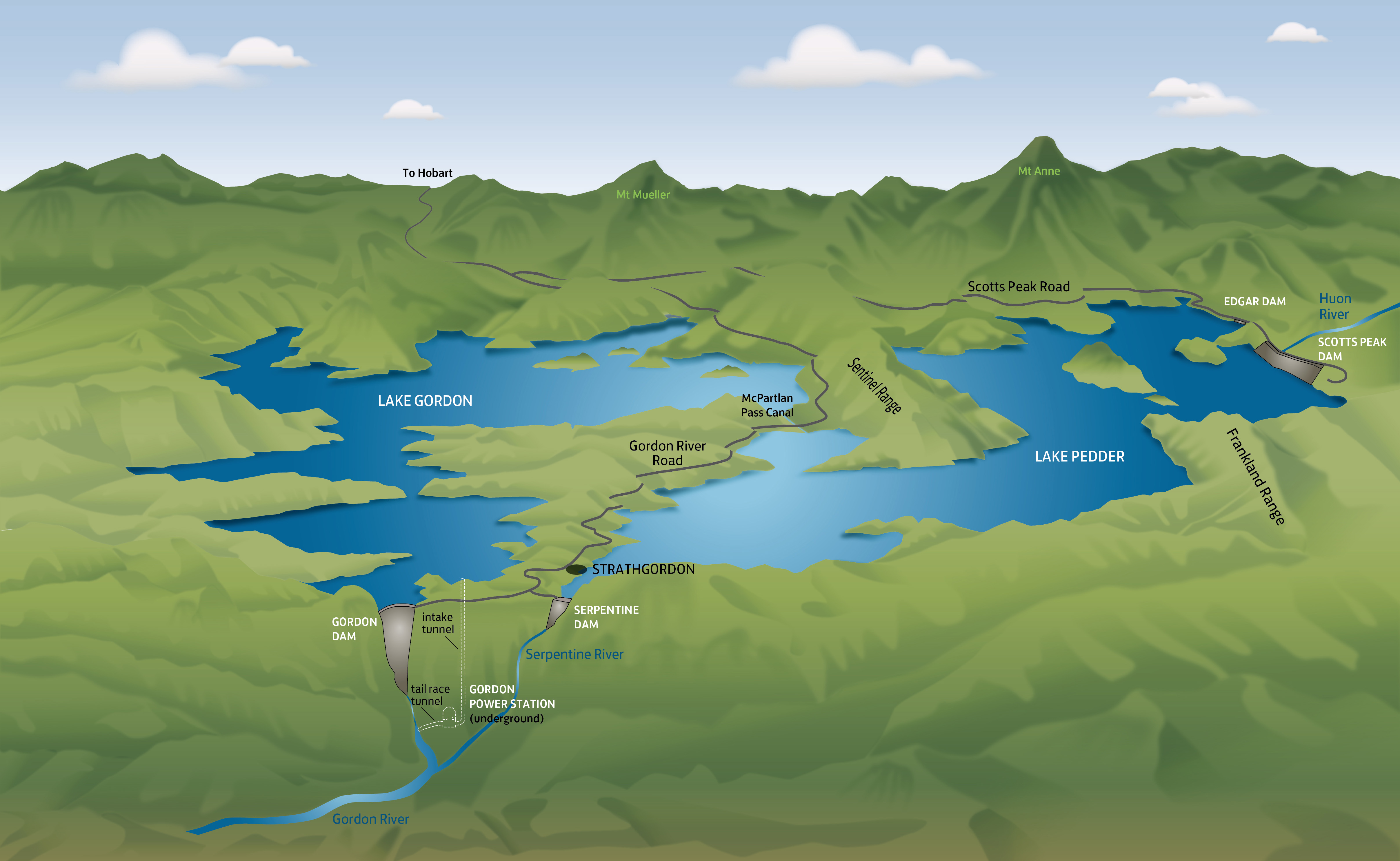 Gordon-Pedder schematic