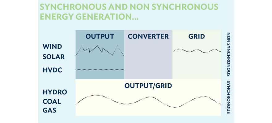 Infographic explaining - synchronous and non synchronous energy generation